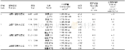 表1 长麦251在不同区组试验中的产量表现及多重比较