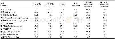 表4 父本、母本、互作基因型方差对产量相关性状的贡献率