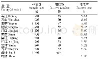 表4 2012—2015年铜仁市市级定点场山羊血清抗体检测结果