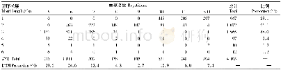 表2 土生对齿藓基序长度与重复次数的关系