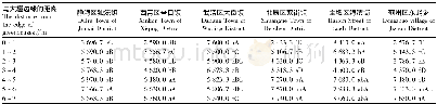 表3 6个地区大棚内不同位置的土壤根结线虫 (J2) 发生量