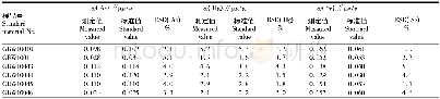 表3 标准物质测定结果：微波消解-原子荧光光谱法测定大米中的硒·砷和汞