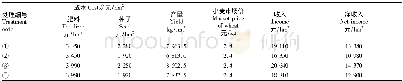 表3 不同处理小麦生产成本及经济效益比较
