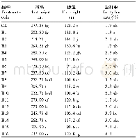 表6 不同玉米品种农艺性状比较