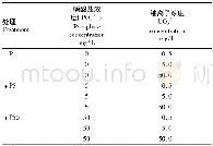 表1 试验设计：施加磷酸盐对浮萍抗氧化特性及铀富集能力的影响
