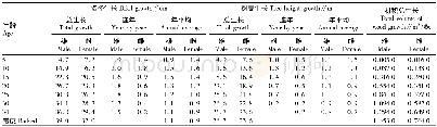 表4 雌雄株个体生长进程比较