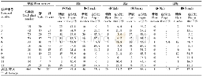 表5 雌雄株树干通直度比较