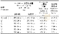 表4 不同处理对0~100 cm土层水分利用效率的影响