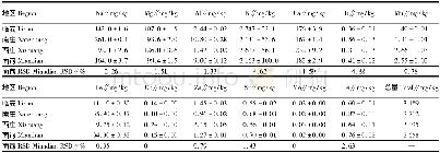 表3 样品测定结果 (n=3)