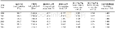 表1 河南省农村土地流转影响因素调查结果