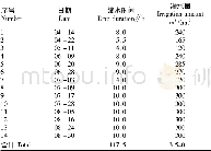 表1 试验灌水次数与灌水量