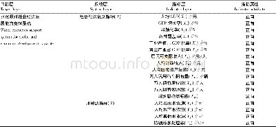 表1 喀斯特地区社会经济发展的支撑能力评价指标