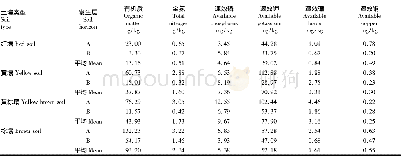 表2 不同类型土壤不同层次养分含量