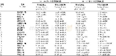 表1 单季粳、糯稻品种对水稻条纹叶枯病田间抗性比较