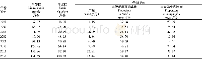 表1 1985—2016年伊犁州直肉牛生产情况