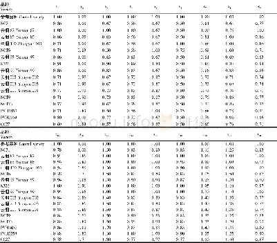 表4 原始数据无量纲化结果