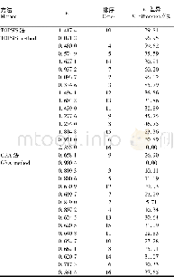 表7 TOPSIS和GRA评价排序结果