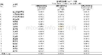 表2 广水市各乡镇耕地质量全局Moran’s I值