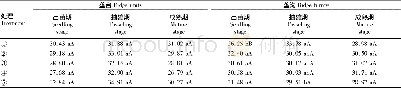 表2 10~20 cm土层各生育时期田间持水量