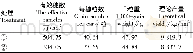 表5 不同施肥处理对小麦产量及产量构成的影响
