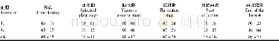 表2 不同类型钾肥对烤烟生育期的影响