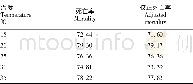 《表4 不同环境温度马齿苋乙醇提取物对玉米蚜的触杀活性a》