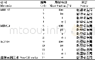 《表1 供试材料：运用微滴式数字PCR技术检测转基因玉米品系的研究》