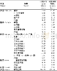 表2 存储6个月上、中部烟叶香味物质含量