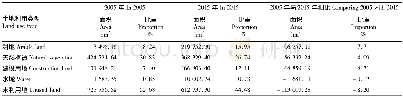 表1 2005—2015年乌鲁木齐市土地利用幅度变化