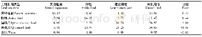 表3 乌鲁木齐市2010—2015年土地利用类型转移矩阵