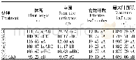 表2 不同处理烤烟农艺性状