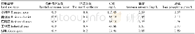 表1 不同地类径流系数和污染物浓度取值