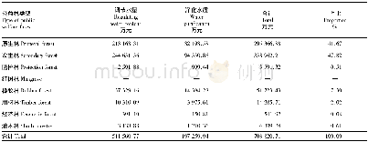 表2 乐东县不同类型生态公益林涵养水源价值