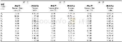 表2 不同药剂预防根结线虫病对马铃薯Y病毒病的防治效果