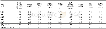 表1 2013—2017年庆阳苹果主要病害发生面积统计