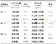 表1 叶、茎和根中碳、氮生态化学计量的计算方法、缩写与单位