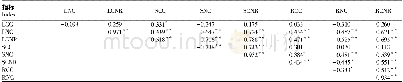 表2 8种珍珠菜属植物根茎叶中碳氮化学计量的相关性矩阵