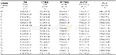 表2 不同处理基质物理特性的比较