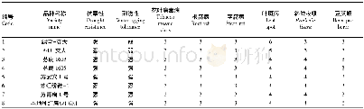 表3 不同扁豆品种抗逆性比较