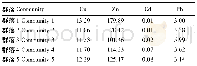 表2 不同群落类型土壤重金属环境背景值