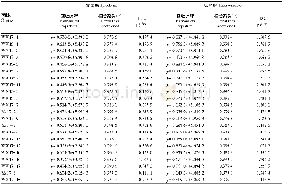 表1 2种杀菌剂对甘草叶斑病菌的抑制作用