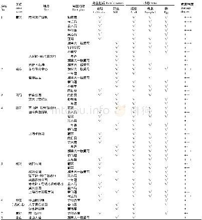 表1 2015—2016年菊方翅网蝽在上海的分布与危害情况