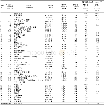 表1 香椿和臭椿叶挥发性成分鉴定结果及各化合物的质量分数