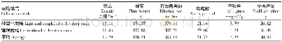 表3 不同栽培模式油菜产量构成因素比较