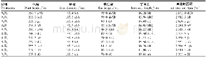 《表4 不同处理对玉米形态结构及产量构成的影响》