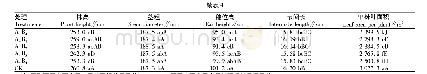 表4 不同处理对玉米形态结构及产量构成的影响