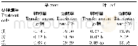 表4 不同处理玉米单株磷转移量与贡献率比较