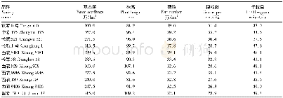 表2 参试各品种的农艺性状比较