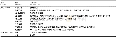 表4 箐花甸湿地主要人文资源类型