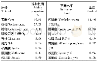 表1 基础日粮的组成及营养水平 (风干基础)